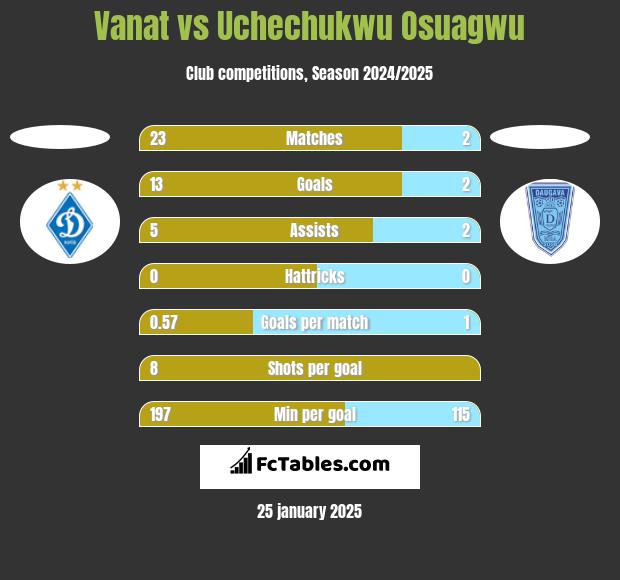 Vanat vs Uchechukwu Osuagwu h2h player stats