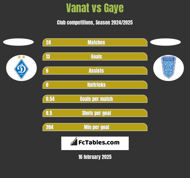 Vanat vs Gaye h2h player stats