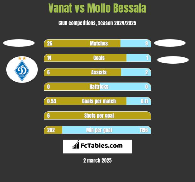 Vanat vs Mollo Bessala h2h player stats