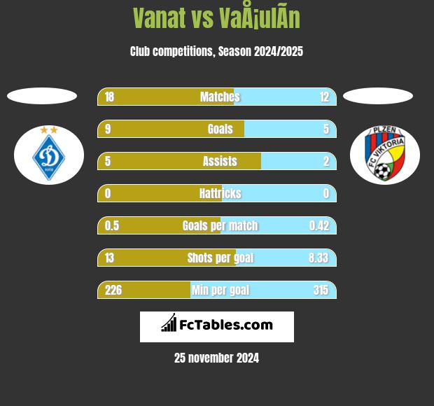 Vanat vs VaÅ¡ulÃ­n h2h player stats