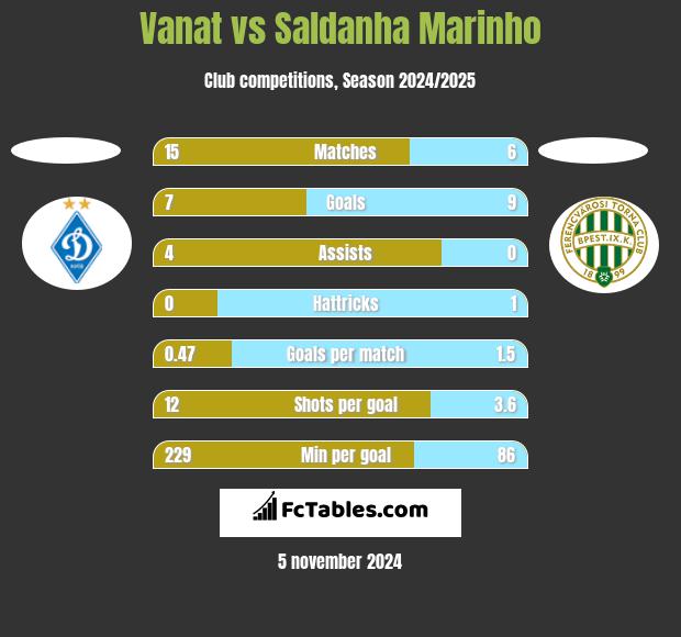 Vanat vs Saldanha Marinho h2h player stats