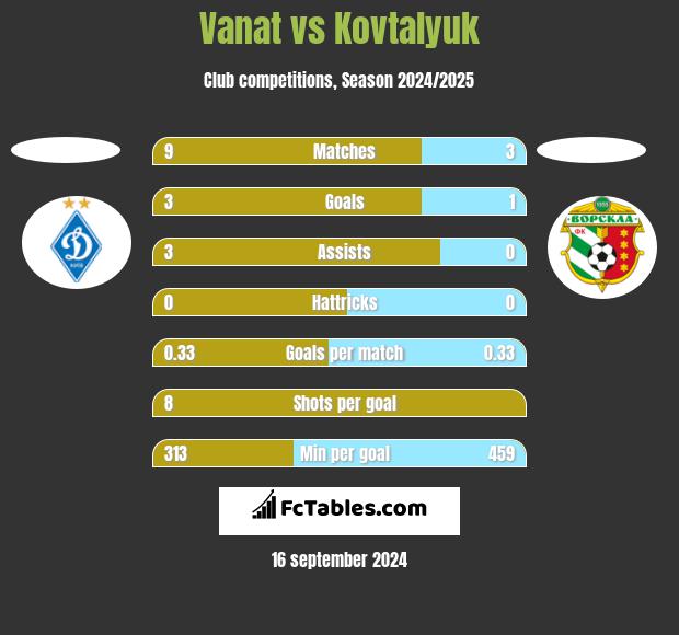 Vanat vs Kovtalyuk h2h player stats