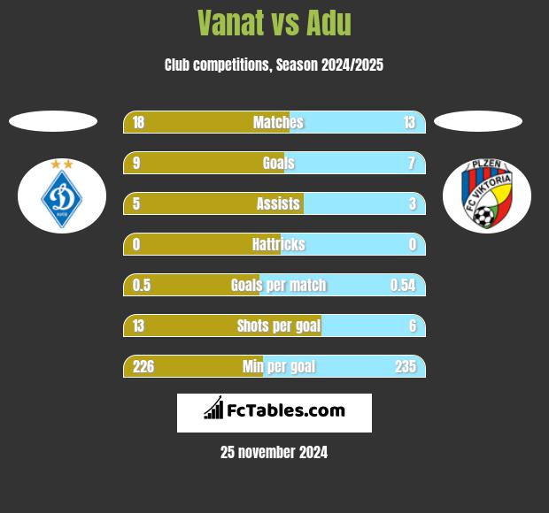 Vanat vs Adu h2h player stats