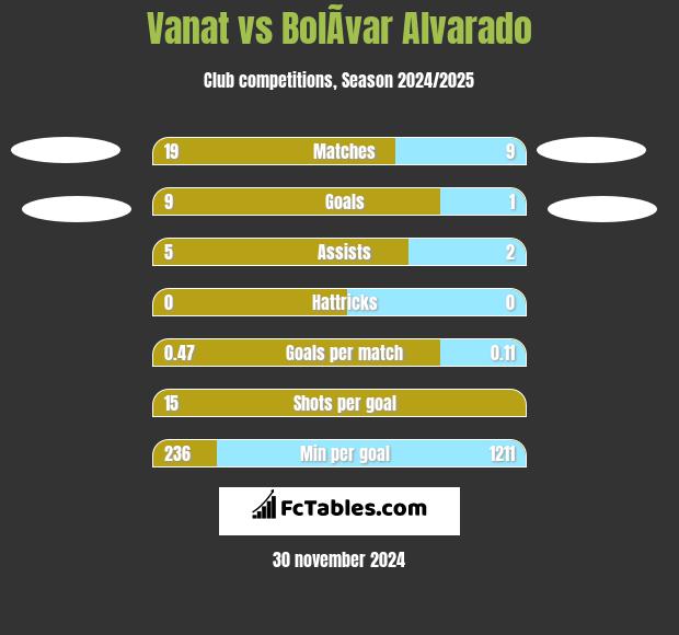 Vanat vs BolÃ­var Alvarado h2h player stats