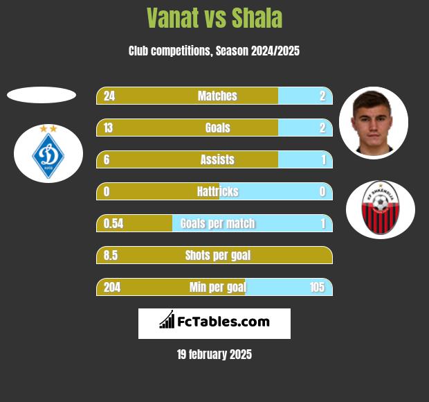 Vanat vs Shala h2h player stats