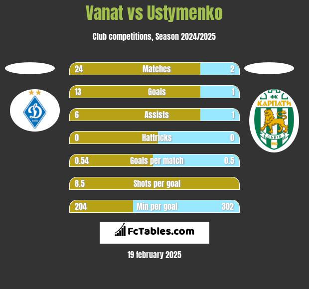 Vanat vs Ustymenko h2h player stats