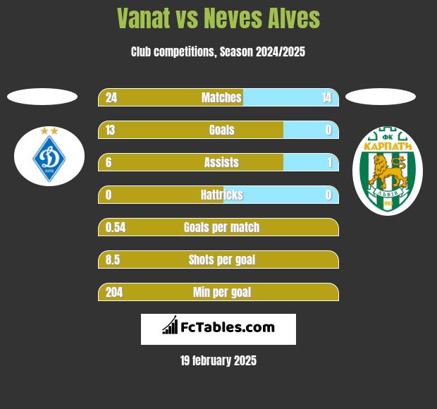 Vanat vs Neves Alves h2h player stats