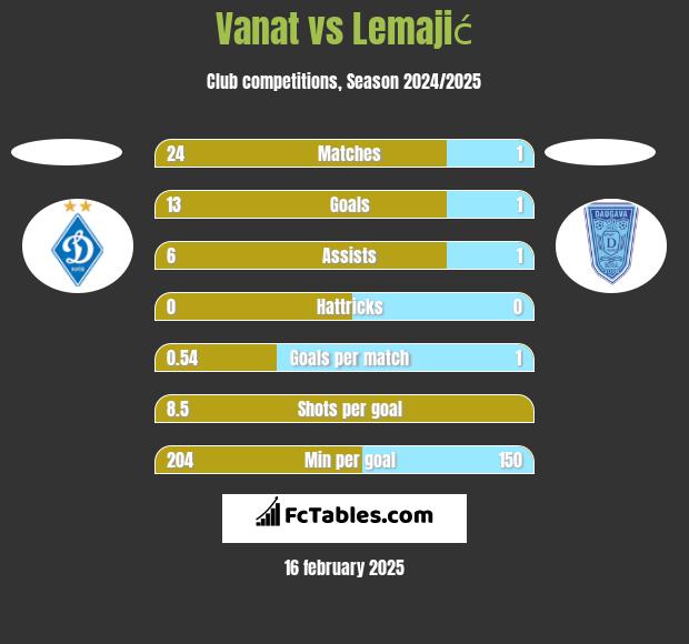 Vanat vs Lemajić h2h player stats