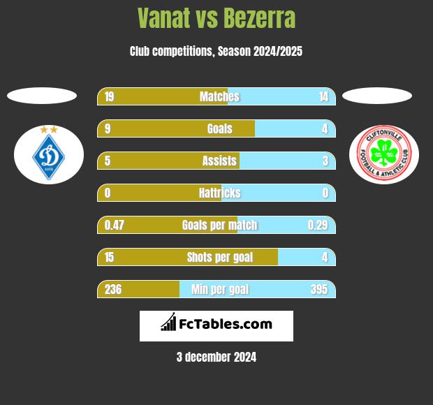 Vanat vs Bezerra h2h player stats