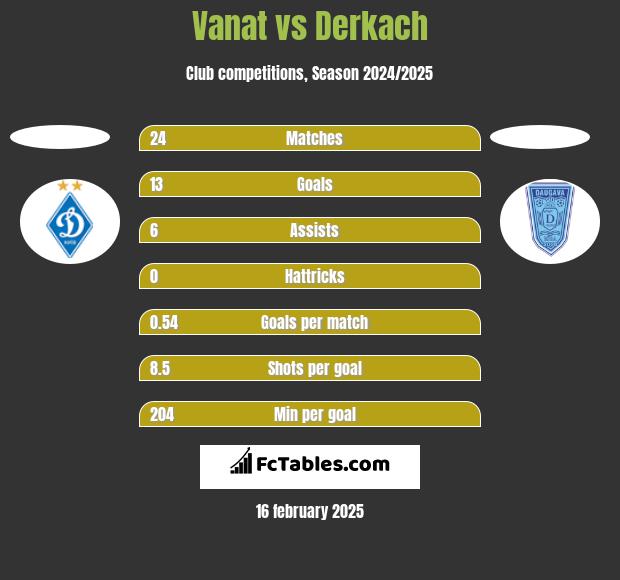 Vanat vs Derkach h2h player stats