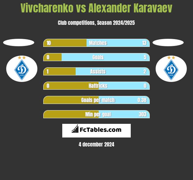 Vivcharenko vs Alexander Karavaev h2h player stats