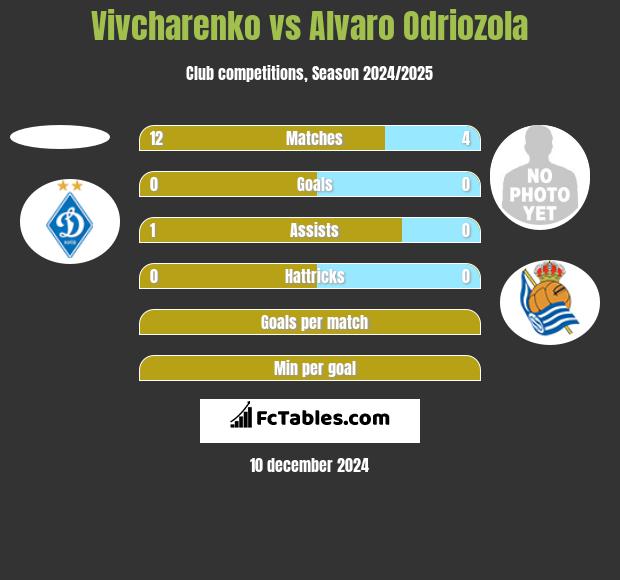 Vivcharenko vs Alvaro Odriozola h2h player stats