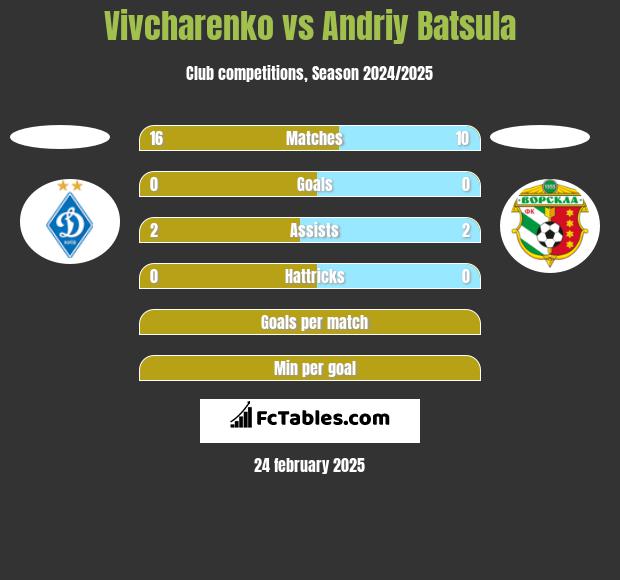 Vivcharenko vs Andriy Batsula h2h player stats