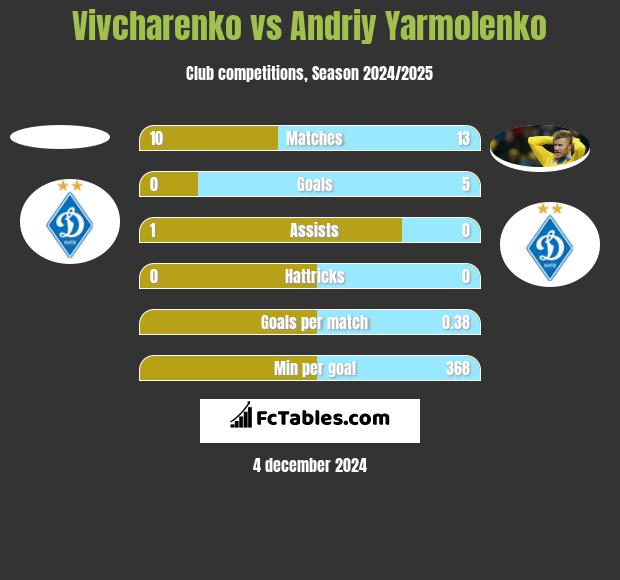 Vivcharenko vs Andrij Jarmołenko h2h player stats