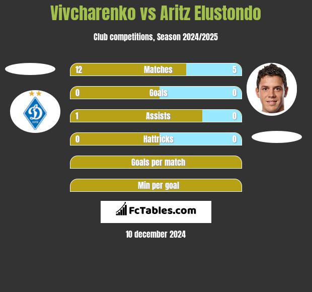 Vivcharenko vs Aritz Elustondo h2h player stats