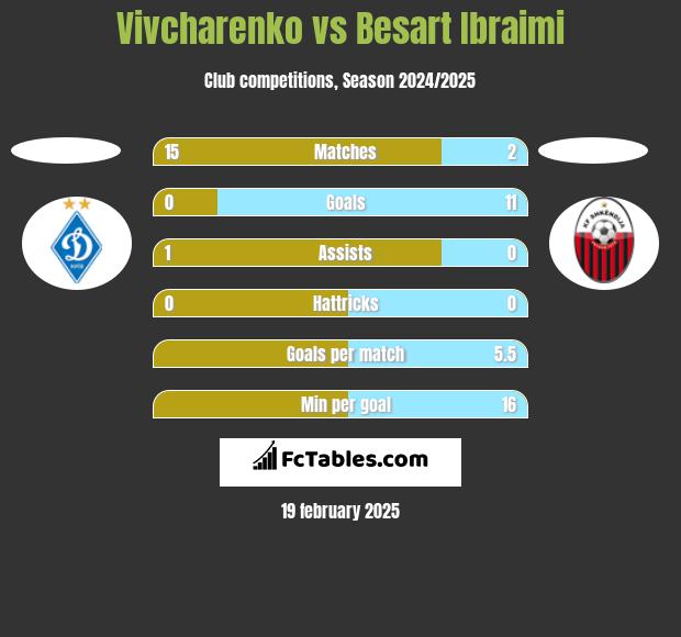 Vivcharenko vs Besart Ibraimi h2h player stats