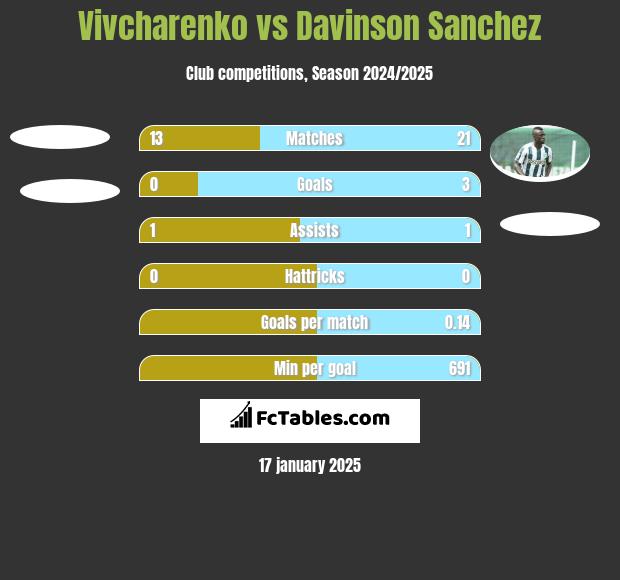 Vivcharenko vs Davinson Sanchez h2h player stats