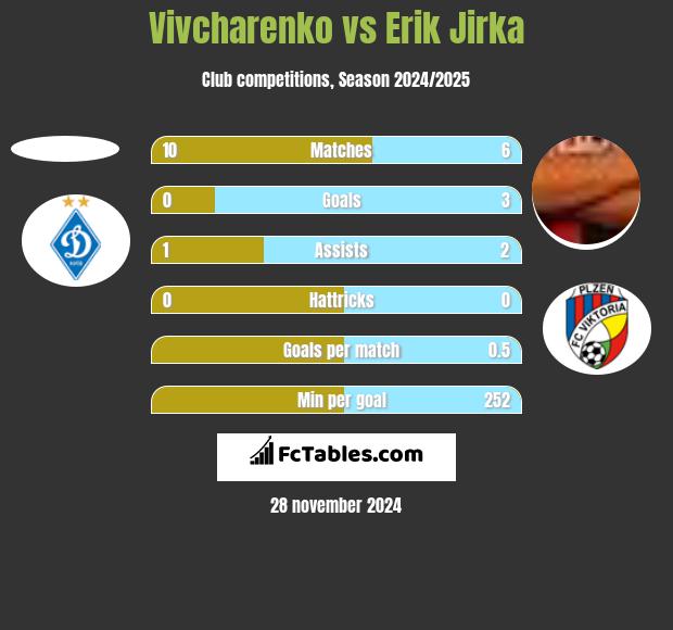 Vivcharenko vs Erik Jirka h2h player stats