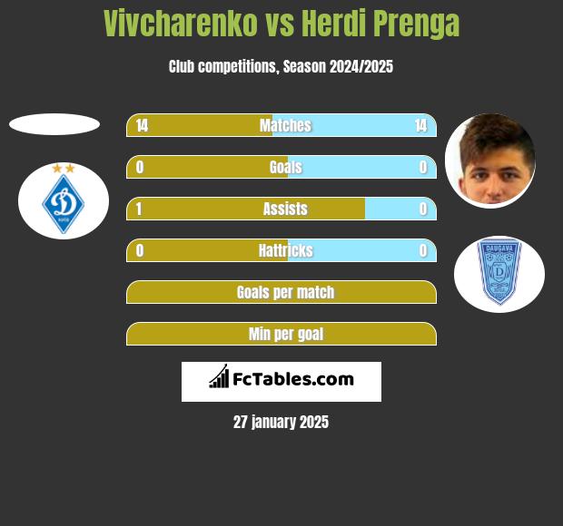 Vivcharenko vs Herdi Prenga h2h player stats