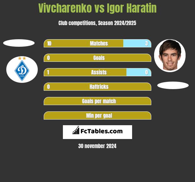 Vivcharenko vs Igor Haratin h2h player stats