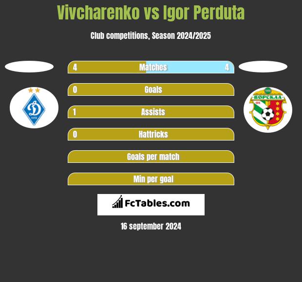 Vivcharenko vs Igor Perduta h2h player stats