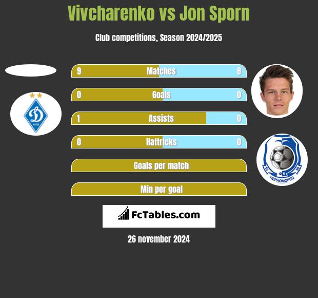 Vivcharenko vs Jon Sporn h2h player stats