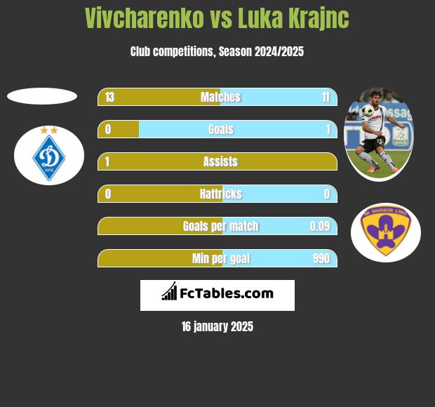 Vivcharenko vs Luka Krajnc h2h player stats