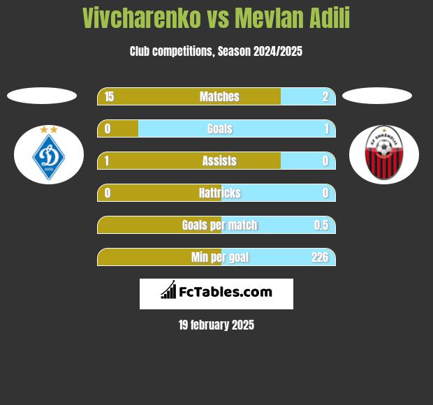 Vivcharenko vs Mevlan Adili h2h player stats