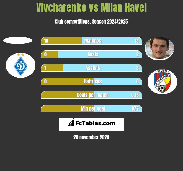 Vivcharenko vs Milan Havel h2h player stats