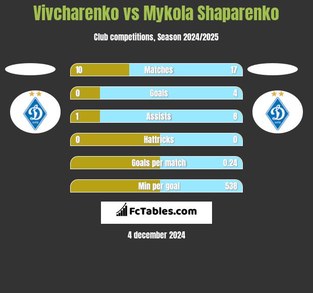 Vivcharenko vs Mykola Shaparenko h2h player stats