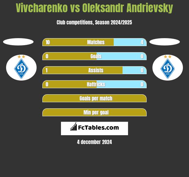 Vivcharenko vs Oleksandr Andrievsky h2h player stats