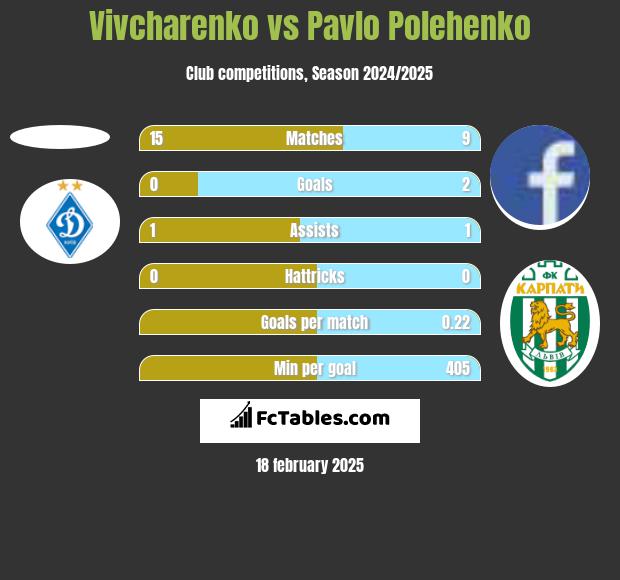 Vivcharenko vs Pavlo Polehenko h2h player stats