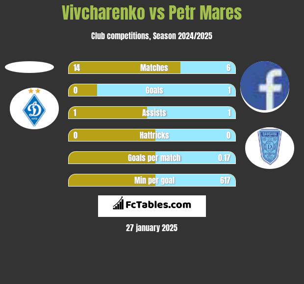 Vivcharenko vs Petr Mares h2h player stats