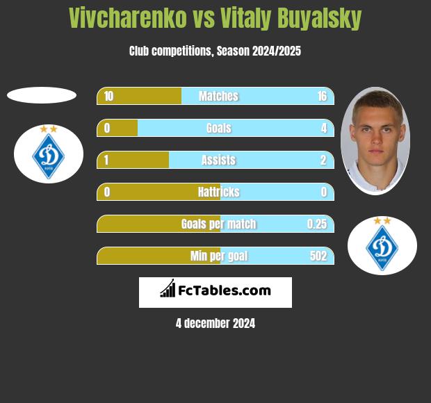 Vivcharenko vs Vitaly Buyalsky h2h player stats