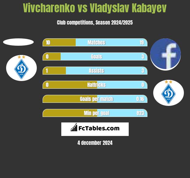 Vivcharenko vs Vladyslav Kabayev h2h player stats