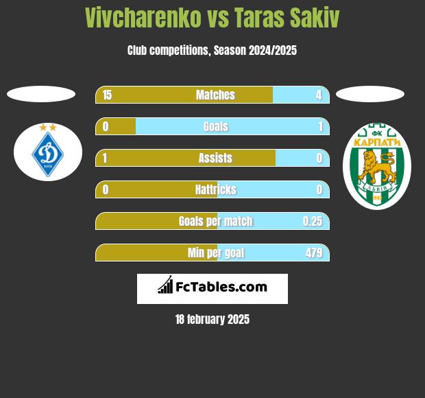 Vivcharenko vs Taras Sakiv h2h player stats