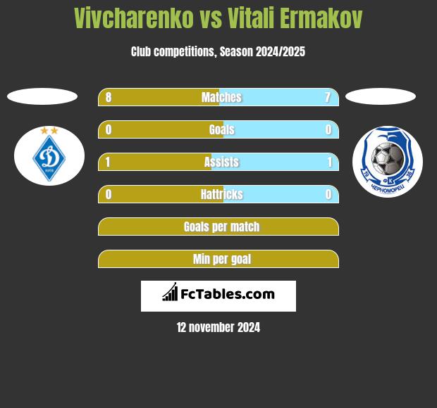 Vivcharenko vs Vitali Ermakov h2h player stats