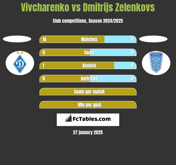 Vivcharenko vs Dmitrijs Zelenkovs h2h player stats