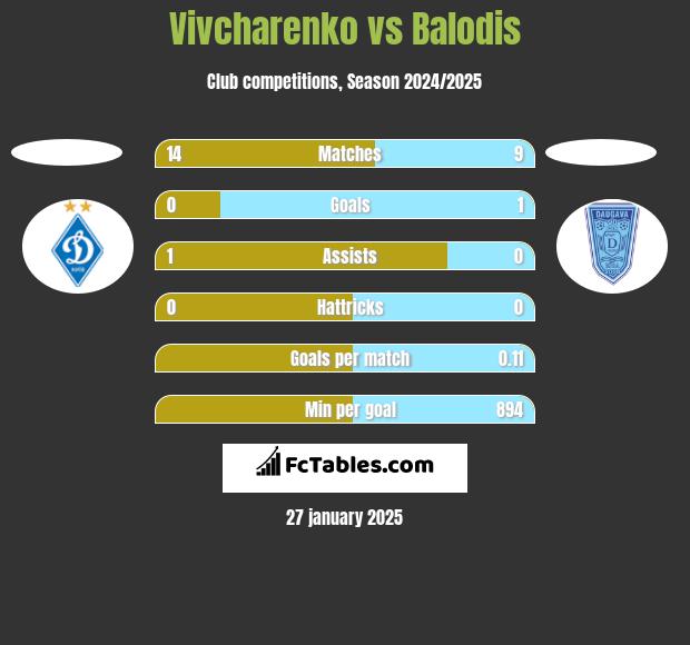 Vivcharenko vs Balodis h2h player stats