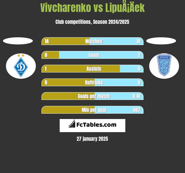 Vivcharenko vs LipuÅ¡Äek h2h player stats