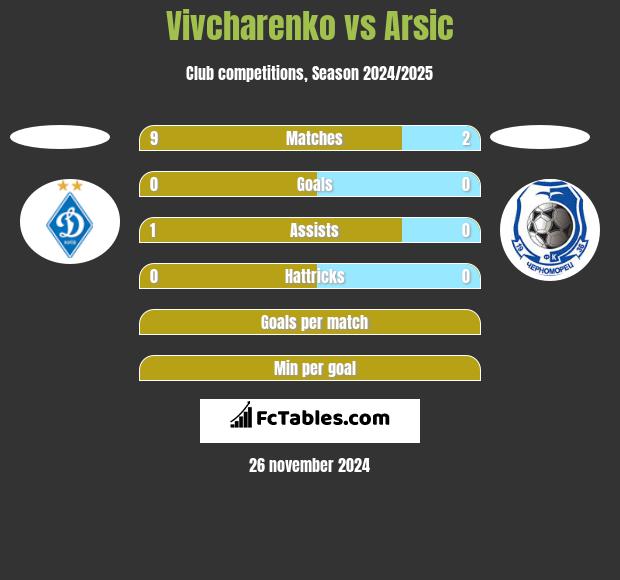 Vivcharenko vs Arsic h2h player stats