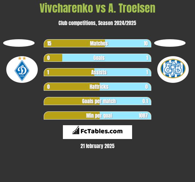 Vivcharenko vs A. Troelsen h2h player stats