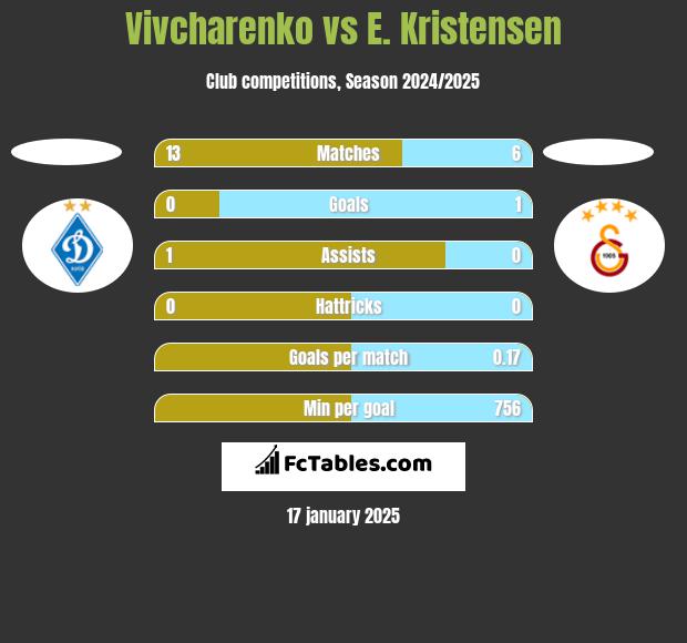 Vivcharenko vs E. Kristensen h2h player stats