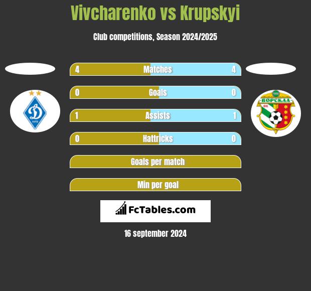 Vivcharenko vs Krupskyi h2h player stats