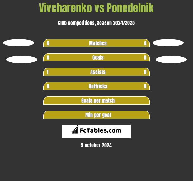 Vivcharenko vs Ponedelnik h2h player stats