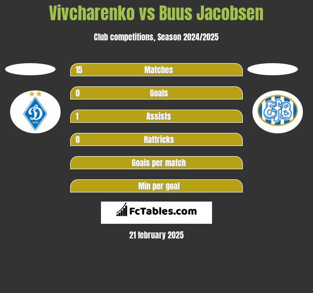 Vivcharenko vs Buus Jacobsen h2h player stats