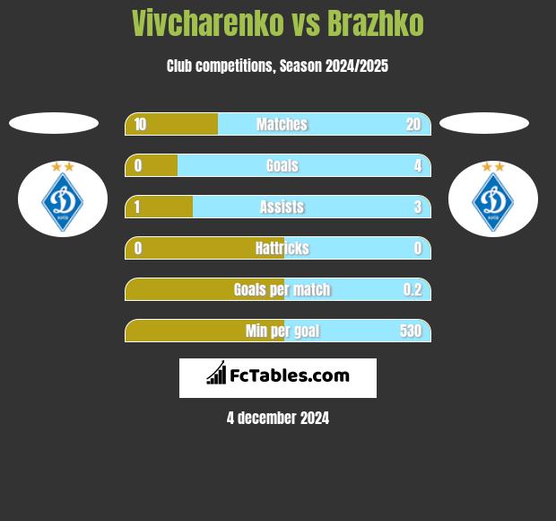 Vivcharenko vs Brazhko h2h player stats