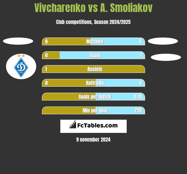 Vivcharenko vs A. Smoliakov h2h player stats