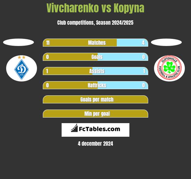 Vivcharenko vs Kopyna h2h player stats