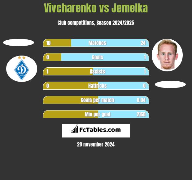 Vivcharenko vs Jemelka h2h player stats